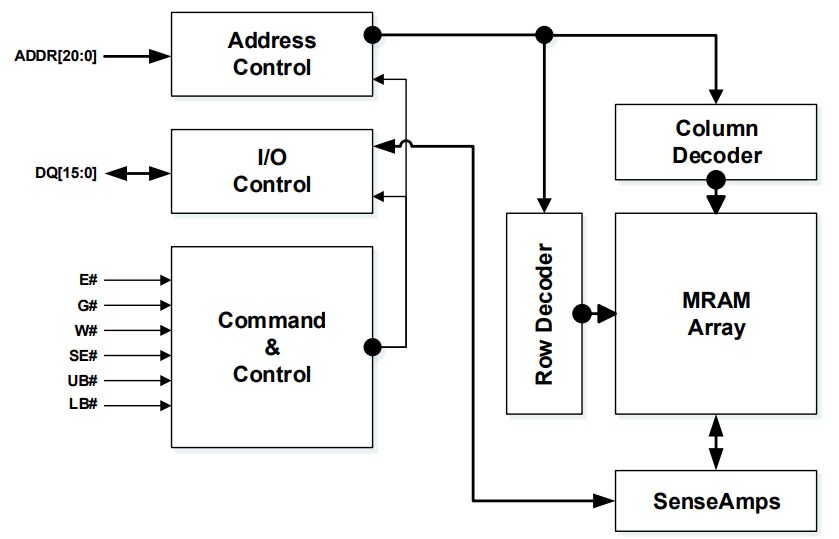 Block Diagram - Avalanche Technology Parallel P-SRAM Memory